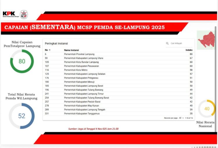 Mengejutkan! Pemprov Lampung Jadi Jawara Nasional MCSP 2025, Kalahkan Daerah-Daerah Besar Lain di Indonesia