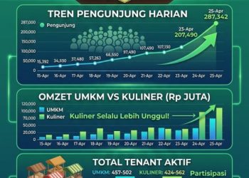 Kolaborasi Pemda dan Masyarakat Sukses Gerakkan Ekonomi di HUT Lampung Timur