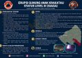 Gunung Anak Krakatau Erupsi Berulang, Pemkab Lampung Selatan Ingatkan Warga Pakai Masker