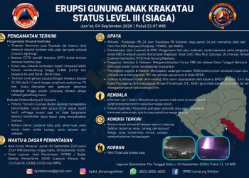 Gunung Anak Krakatau Erupsi Berulang, Pemkab Lampung Selatan Ingatkan Warga Pakai Masker